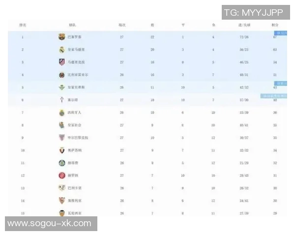 西甲最新积分榜巴萨豪取九连胜稳居榜首皇马今晚迎战贝蒂斯争夺三分